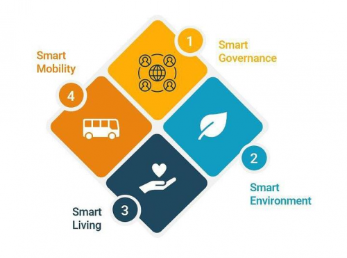 Smart place themes